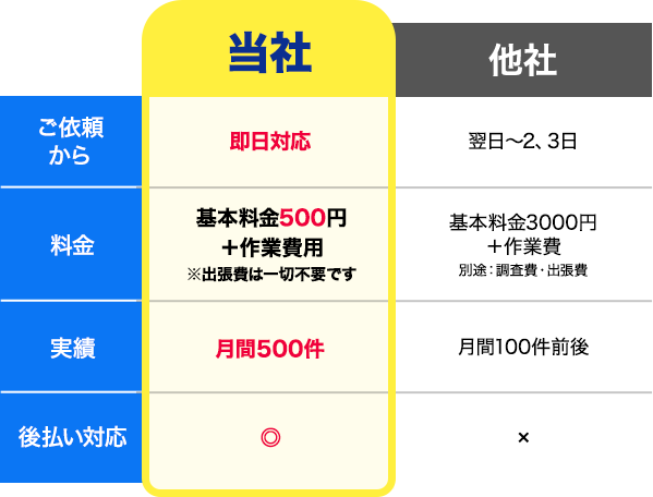 他社との料金比較